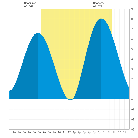 Jekyll Island tide chart for Thursday, June 11, 2026