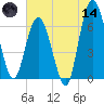 Jekyll Island tide chart for Sunday, June 14, 2026