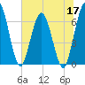 Jekyll Island tide chart for Wednesday, June 17, 2026