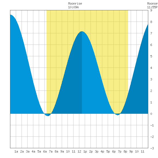 Jekyll Island tide chart for Thursday, June 18, 2026