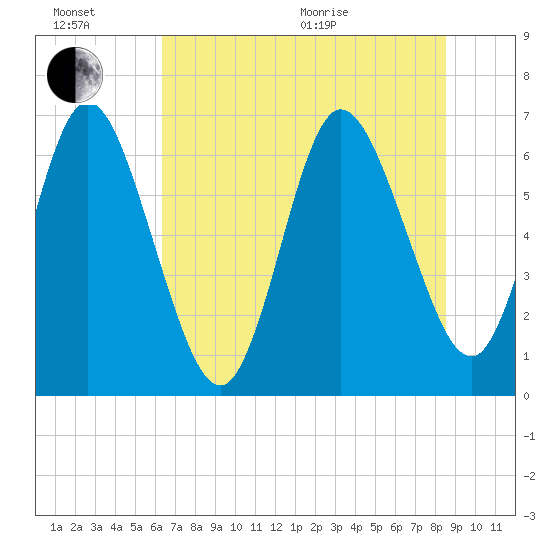 Jekyll Island tide chart for Sunday, June 21, 2026