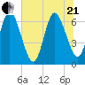 Jekyll Island tide chart for Sunday, June 21, 2026