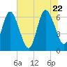 Jekyll Island tide chart for Monday, June 22, 2026