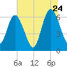 Jekyll Island tide chart for Wednesday, June 24, 2026