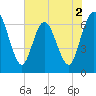 Jekyll Island tide chart for Tuesday, June 2, 2026