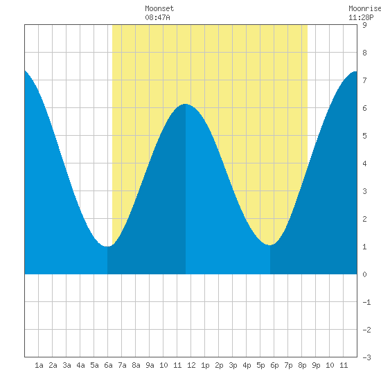 Jekyll Island tide chart for Wednesday, June 3, 2026