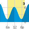 Jekyll Island tide chart for Wednesday, June 3, 2026
