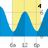 Jekyll Island tide chart for Thursday, June 4, 2026