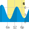 Jekyll Island tide chart for Saturday, June 6, 2026