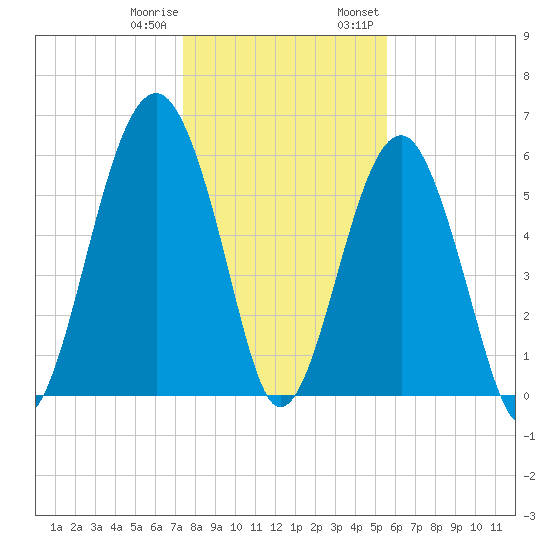 Jenkins Creek tide chart for Sunday, January 10, 2021