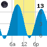 Jenkins Creek tide chart for Wednesday, January 13, 2021