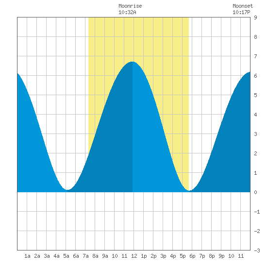 Jenkins Creek tide chart for Sunday, January 17, 2021