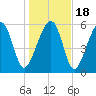 Jenkins Creek tide chart for Monday, January 18, 2021