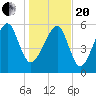Jenkins Creek tide chart for Wednesday, January 20, 2021