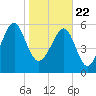 Jenkins Creek tide chart for Friday, January 22, 2021