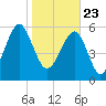 Jenkins Creek tide chart for Saturday, January 23, 2021