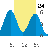 Jenkins Creek tide chart for Sunday, January 24, 2021