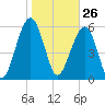 Jenkins Creek tide chart for Tuesday, January 26, 2021