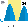 Jenkins Creek tide chart for Thursday, January 28, 2021