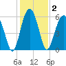 Jenkins Creek tide chart for Saturday, January 2, 2021