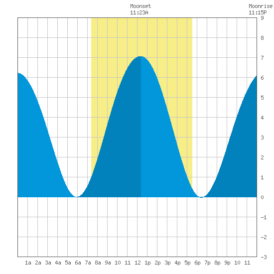 Jenkins Creek tide chart for Monday, January 4, 2021