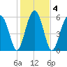 Jenkins Creek tide chart for Monday, January 4, 2021