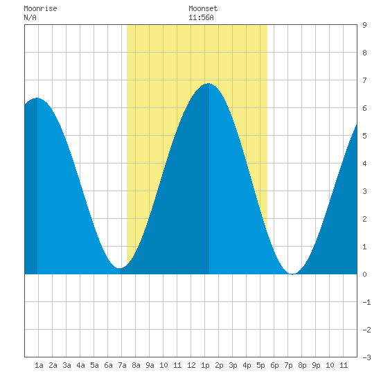 Jenkins Creek tide chart for Tuesday, January 5, 2021
