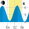 Jenkins Creek tide chart for Wednesday, January 6, 2021