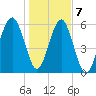 Jenkins Creek tide chart for Thursday, January 7, 2021