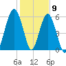 Jenkins Creek tide chart for Saturday, January 9, 2021