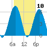 Jenkins Creek tide chart for Wednesday, February 10, 2021
