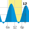 Jenkins Creek tide chart for Friday, February 12, 2021