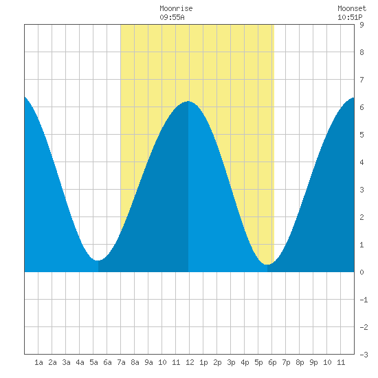 Jenkins Creek tide chart for Tuesday, February 16, 2021