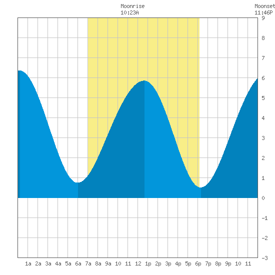 Jenkins Creek tide chart for Wednesday, February 17, 2021