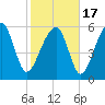 Jenkins Creek tide chart for Wednesday, February 17, 2021