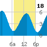 Jenkins Creek tide chart for Thursday, February 18, 2021