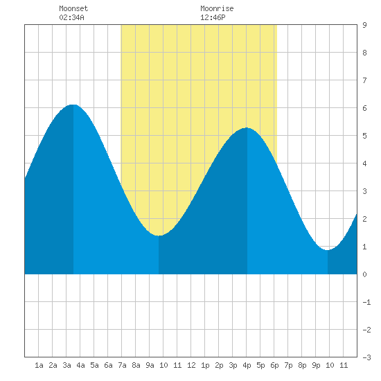 Jenkins Creek tide chart for Sunday, February 21, 2021