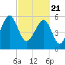 Jenkins Creek tide chart for Sunday, February 21, 2021