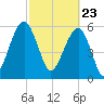 Jenkins Creek tide chart for Tuesday, February 23, 2021