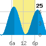 Jenkins Creek tide chart for Thursday, February 25, 2021