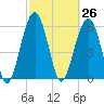 Jenkins Creek tide chart for Friday, February 26, 2021