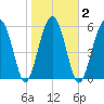Jenkins Creek tide chart for Tuesday, February 2, 2021