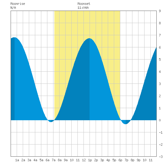 Jenkins Creek tide chart for Wednesday, February 3, 2021