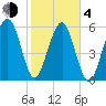 Jenkins Creek tide chart for Thursday, February 4, 2021