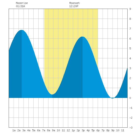 Jenkins Creek tide chart for Friday, February 5, 2021