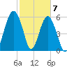 Jenkins Creek tide chart for Sunday, February 7, 2021