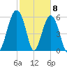 Jenkins Creek tide chart for Monday, February 8, 2021