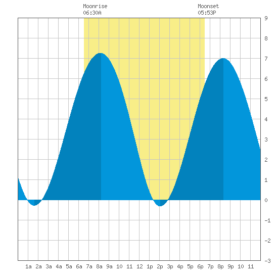 Jenkins Creek tide chart for Friday, March 12, 2021