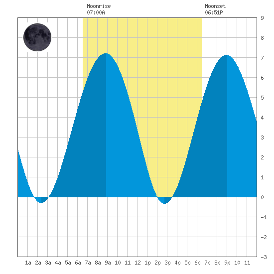 Jenkins Creek tide chart for Saturday, March 13, 2021