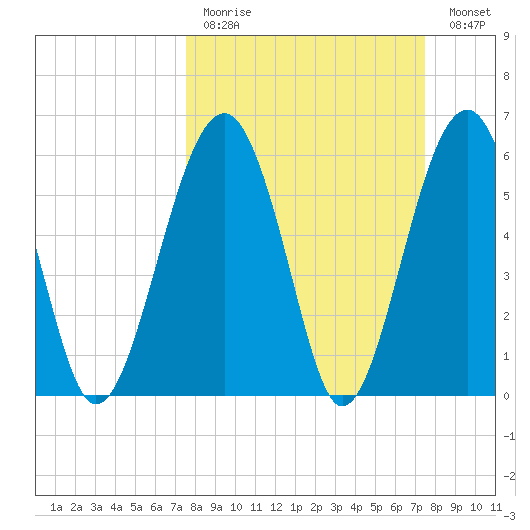 Jenkins Creek tide chart for Sunday, March 14, 2021